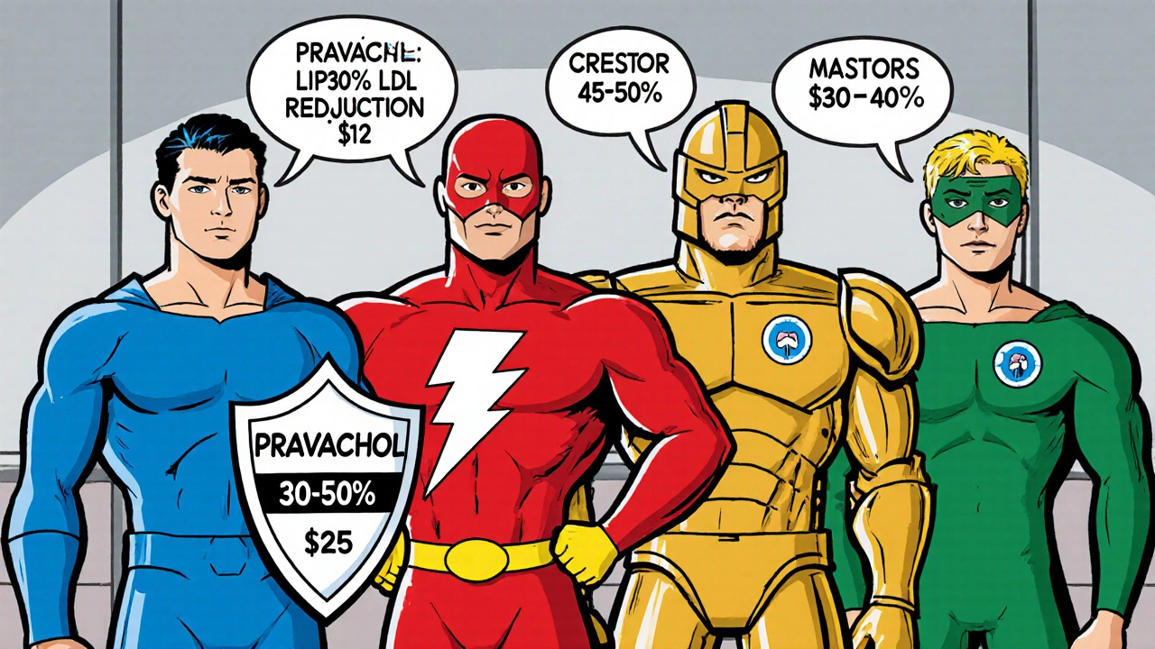 Four statin characters showing LDL reduction, side‑effects icons, and monthly costs.